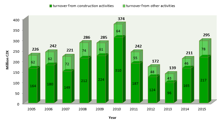 COMPANY TURNOVER FOR THE LAST 10 YEARS